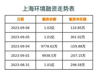 上海环境融资表