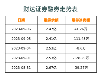 财达证券融券表