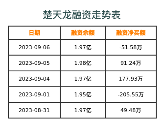 楚天龙融资表