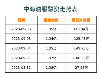 中海油服融资表