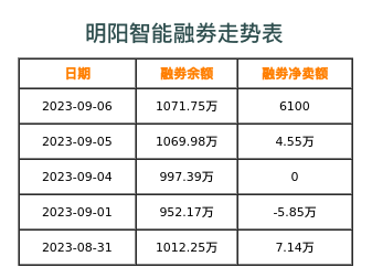 明阳智能融券表