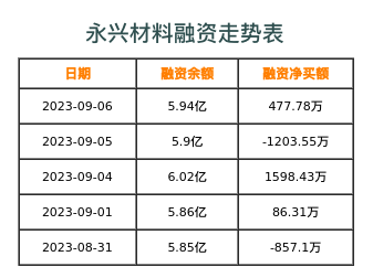 永兴材料融资表