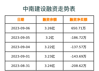 中南建设融资表