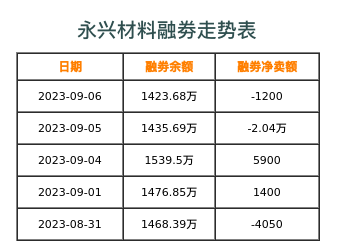 永兴材料融券表