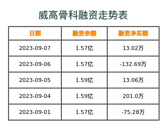 威高骨科融资表
