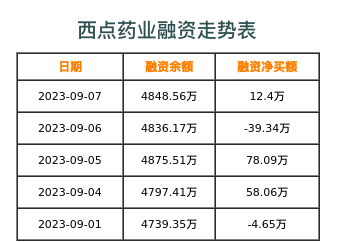 西点药业融资表