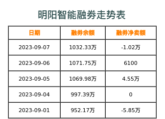 明阳智能融券表