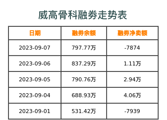 威高骨科融券表