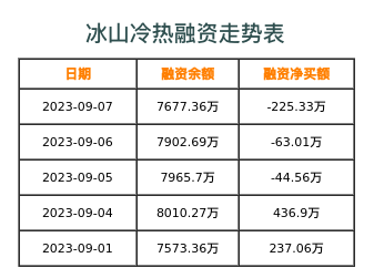 冰山冷热融资表