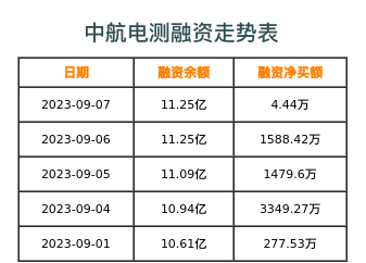 中航电测融资表
