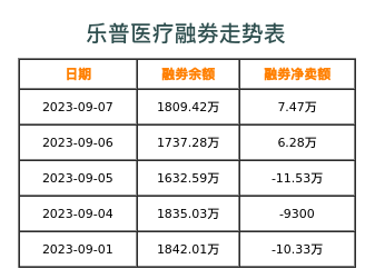 乐普医疗融券表