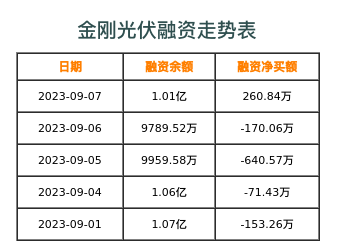 金刚光伏融资表