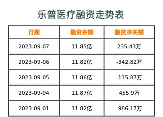 乐普医疗融资表