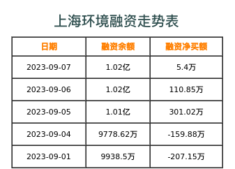 上海环境融资表