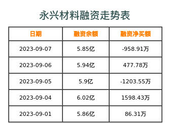 永兴材料融资表