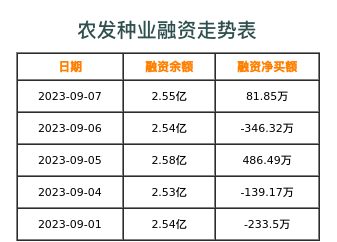 农发种业融资表