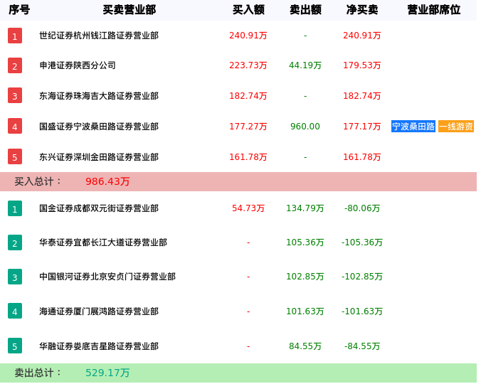 龙虎榜数据解析-ST大集（000564）