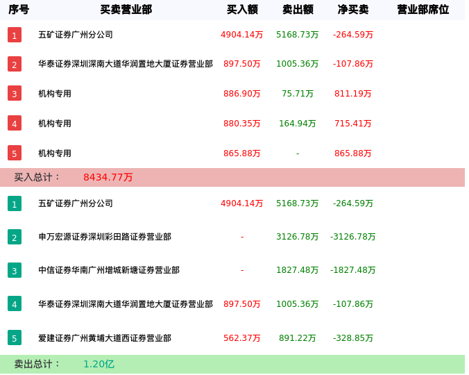 龙虎榜数据解析-拓山重工（001226）