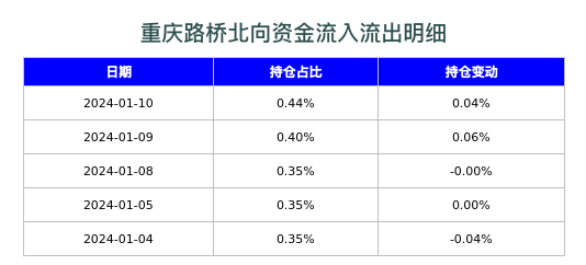 重庆路桥北向资金流入流出明细