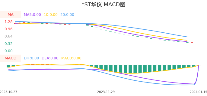 技术面-筹码分布、MACD图：*ST华仪股票技术面分析报告