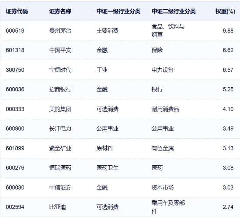 重磅!龙头利好就在今日 中证A50指数发布_九方智投
