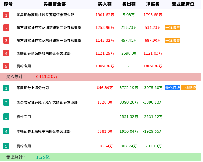 龙虎榜数据解析-联建光电（300269）