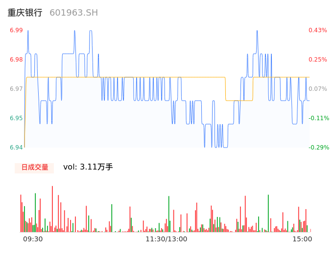 处于小幅净流入状态,股价涨幅与人气指标趋势相符,建议继续关注人气指标动向。重庆银行近期出现日线级别牛
