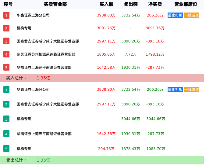 龙虎榜数据解析-联建光电（300269）