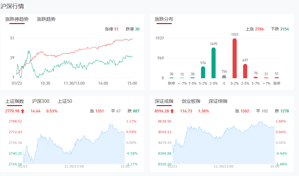 收评：沪指缩量反弹 上海本地股集体爆发_九方智投