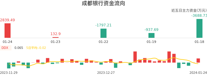 资金面-资金流向图：成都银行股票资金面分析报告