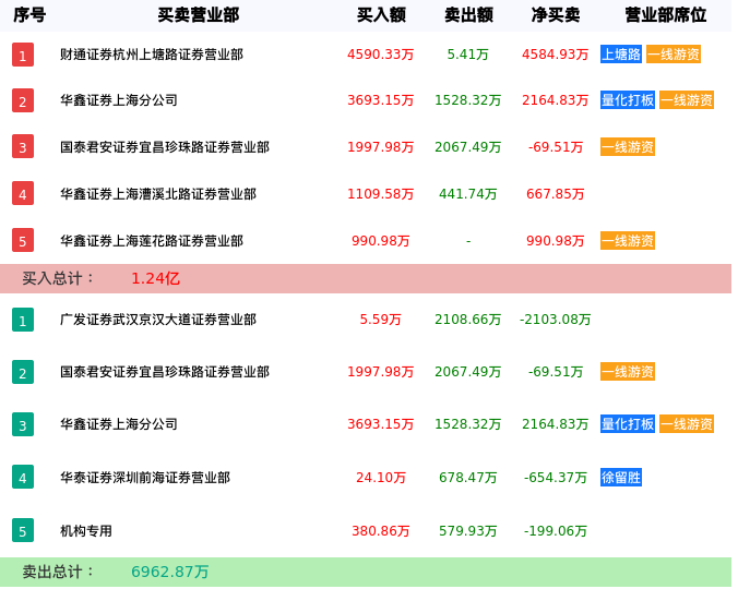 龙虎榜数据解析-沈阳化工（000698）