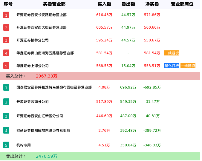 龙虎榜数据解析-锡装股份（001332）