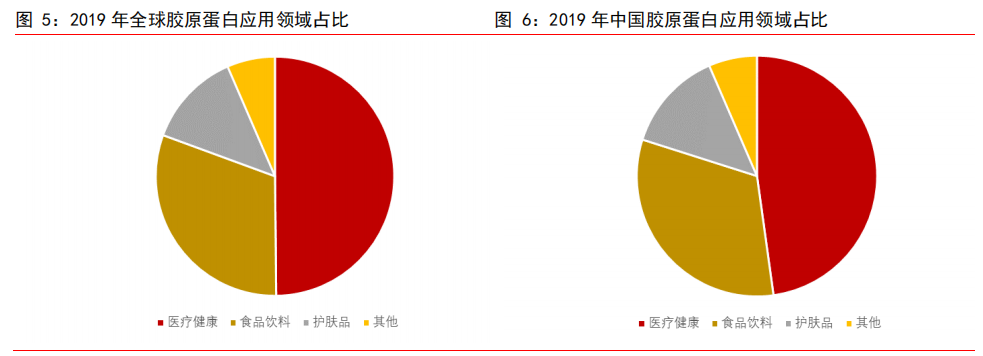 市场规模不断增长！胶原蛋白行业迎发展蓝海(图1)