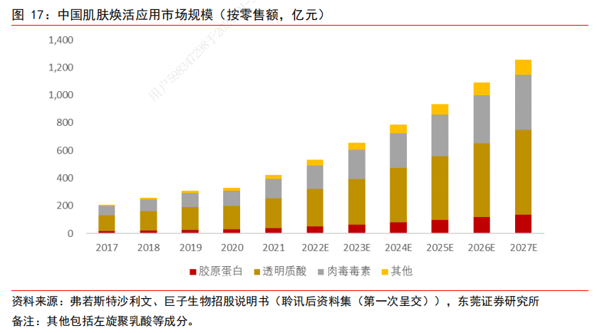 市场规模不断增长！胶原蛋白行业迎发展蓝海(图3)