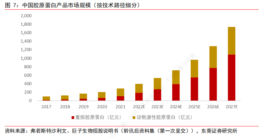 市场规模不断增长！胶原蛋白行业迎发展蓝海(图2)
