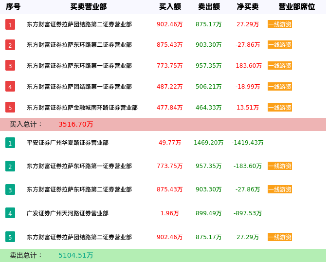 龙虎榜数据解析-ST鸿达（002002）