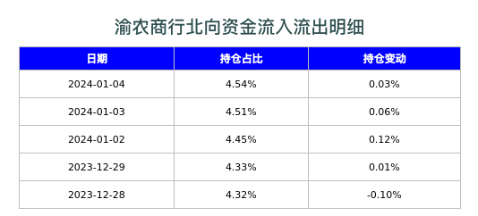 渝农商行北向资金流入流出明细
