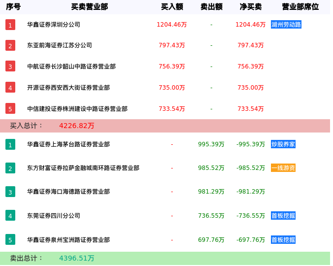 龙虎榜数据解析-宿迁联盛（603065）