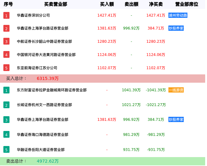 龙虎榜数据解析-宿迁联盛（603065）