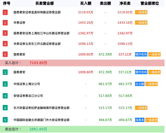 龙虎榜数据解析-龙江交通（601188）