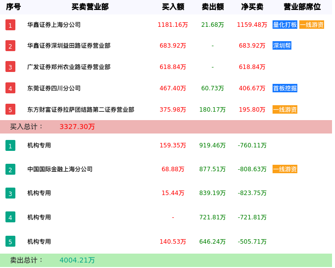 龙虎榜数据解析-大连友谊（000679）