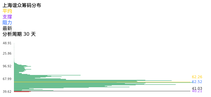 技术面-筹码分布、MACD图：上海谊众股票技术面分析报告
