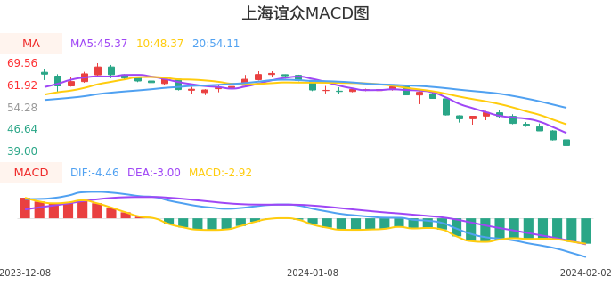 技术面-筹码分布、MACD图：上海谊众股票技术面分析报告