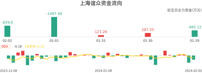 资金面-资金流向图：上海谊众股票资金面分析报告