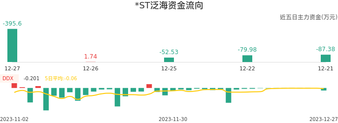 资金面-资金流向图：*ST泛海股票资金面分析报告