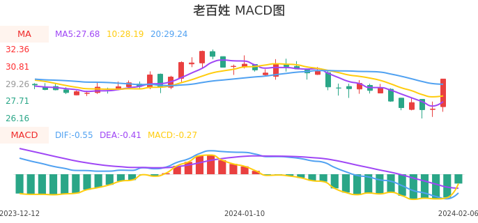 技术面-筹码分布、MACD图：老百姓股票技术面分析报告