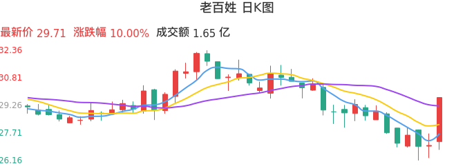 整体分析-日K图：老百姓股票整体分析报告