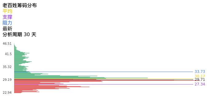 技术面-筹码分布、MACD图：老百姓股票技术面分析报告