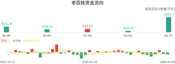资金面-资金流向图：老百姓股票资金面分析报告