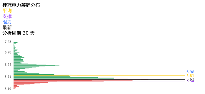 技术面-筹码分布、MACD图：桂冠电力股票技术面分析报告